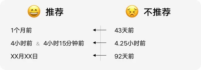如何設(shè)計(jì)「時(shí)間顯示」更專業(yè)？